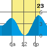 Tide chart for SE Farallon Island, California on 2022/05/23
