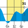Tide chart for SE Farallon Island, California on 2022/05/31