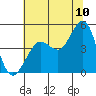 Tide chart for SE Farallon Island, California on 2022/07/10