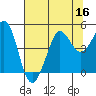 Tide chart for SE Farallon Island, California on 2022/07/16