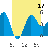 Tide chart for SE Farallon Island, California on 2022/07/17