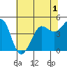 Tide chart for SE Farallon Island, California on 2022/07/1