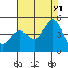 Tide chart for SE Farallon Island, California on 2022/07/21