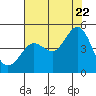 Tide chart for SE Farallon Island, California on 2022/07/22