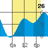 Tide chart for SE Farallon Island, California on 2022/07/26