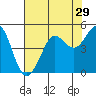 Tide chart for SE Farallon Island, California on 2022/07/29