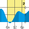 Tide chart for SE Farallon Island, California on 2022/07/2