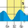 Tide chart for SE Farallon Island, California on 2022/07/5