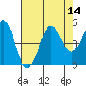 Tide chart for SE Farallon Island, California on 2022/08/14