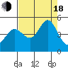 Tide chart for SE Farallon Island, California on 2022/08/18