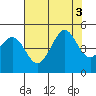 Tide chart for SE Farallon Island, California on 2022/08/3