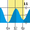 Tide chart for SE Farallon Island, California on 2022/09/11