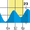 Tide chart for SE Farallon Island, California on 2022/09/23