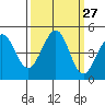 Tide chart for SE Farallon Island, California on 2022/09/27