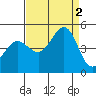 Tide chart for SE Farallon Island, California on 2022/09/2