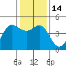 Tide chart for SE Farallon Island, California on 2022/12/14