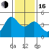Tide chart for SE Farallon Island, California on 2022/12/16
