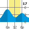 Tide chart for SE Farallon Island, California on 2022/12/17