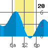 Tide chart for SE Farallon Island, California on 2022/12/20