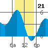Tide chart for SE Farallon Island, California on 2022/12/21