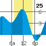 Tide chart for SE Farallon Island, California on 2022/12/25
