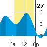 Tide chart for SE Farallon Island, California on 2022/12/27