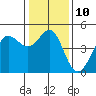 Tide chart for SE Farallon Island, California on 2023/01/10