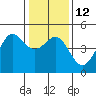 Tide chart for SE Farallon Island, California on 2023/01/12