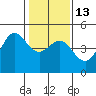 Tide chart for SE Farallon Island, California on 2023/01/13