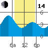 Tide chart for SE Farallon Island, California on 2023/01/14