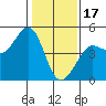 Tide chart for SE Farallon Island, California on 2023/01/17