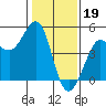 Tide chart for SE Farallon Island, California on 2023/01/19