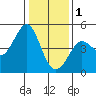 Tide chart for SE Farallon Island, California on 2023/01/1