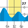 Tide chart for SE Farallon Island, California on 2023/01/27