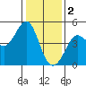 Tide chart for SE Farallon Island, California on 2023/01/2