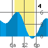 Tide chart for SE Farallon Island, California on 2023/01/4