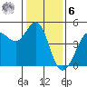 Tide chart for SE Farallon Island, California on 2023/01/6
