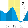Tide chart for SE Farallon Island, California on 2023/01/7