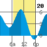 Tide chart for SE Farallon Island, California on 2023/02/20