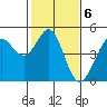 Tide chart for SE Farallon Island, California on 2023/02/6