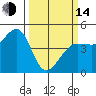 Tide chart for Farallon Island, California on 2023/03/14