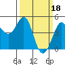 Tide chart for SE Farallon Island, California on 2023/03/18