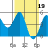 Tide chart for Farallon Island, California on 2023/03/19