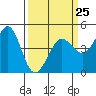 Tide chart for Farallon Island, California on 2023/03/25