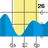 Tide chart for Farallon Island, California on 2023/03/26