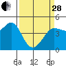 Tide chart for Farallon Island, California on 2023/03/28