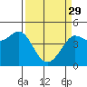 Tide chart for Farallon Island, California on 2023/03/29