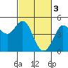 Tide chart for Farallon Island, California on 2023/03/3
