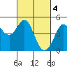 Tide chart for SE Farallon Island, California on 2023/03/4