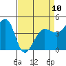 Tide chart for SE Farallon Island, California on 2023/04/10